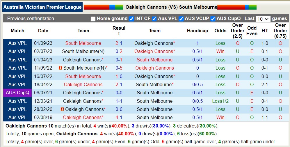 Nhận định, soi kèo Oakleigh Cannons với South Melbourne, 16h30 ngày 22/3: Trái đắng sân nhà - Ảnh 3