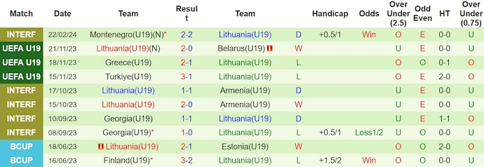 Nhận định, soi kèo U19 Hà Lan với U19 Lithuania, 01h00 ngày 21/3: Khác biệt về đẳng cấp - Ảnh 2