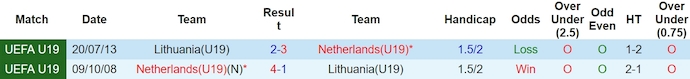 Nhận định, soi kèo U19 Hà Lan với U19 Lithuania, 01h00 ngày 21/3: Khác biệt về đẳng cấp - Ảnh 3