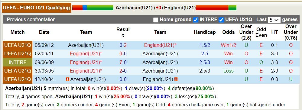 Nhận định, soi kèo U21 Azerbaijan với U21 Anh, 19h00 ngày 22/3: Tam Sư gầm vang - Ảnh 3