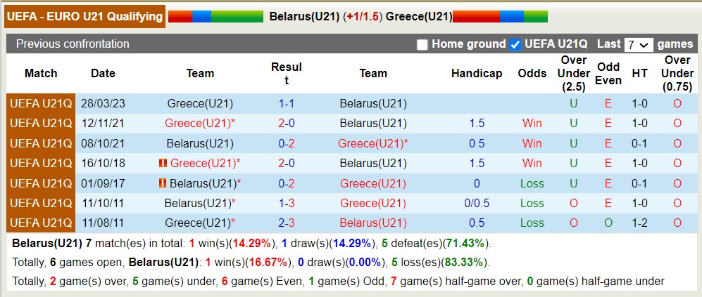 Nhận định, soi kèo U21 Belarus với U21 Hy Lạp, 18h30 ngày 22/3: Tiếp tục bét bảng - Ảnh 3