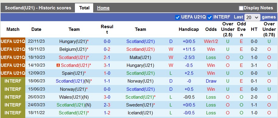 Nhận định, soi kèo U21 Scotland với U21 Kazakhstan, 2h00 ngày 22/3: Tận dụng cơ hội - Ảnh 2
