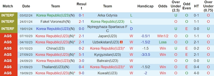 Nhận định, soi kèo U23 Hàn Quốc với U23 Thái Lan, 0h00 ngày 21/3: Khó có bất ngờ - Ảnh 1