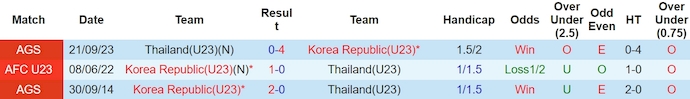 Nhận định, soi kèo U23 Hàn Quốc với U23 Thái Lan, 0h00 ngày 21/3: Khó có bất ngờ - Ảnh 3