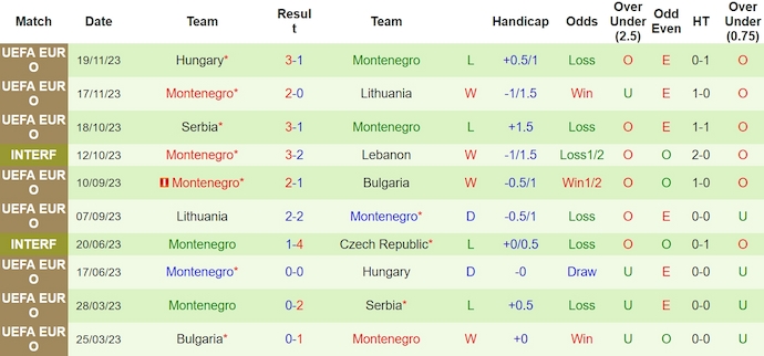 Nhận định, soi kèo Belarus với Montenegro, 1h00 ngày 22/3: Khó phân thắng bại - Ảnh 2
