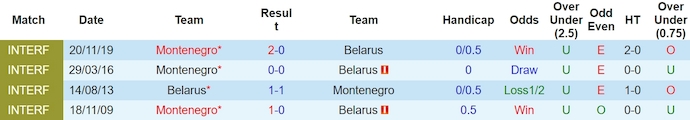 Nhận định, soi kèo Belarus với Montenegro, 1h00 ngày 22/3: Khó phân thắng bại - Ảnh 3