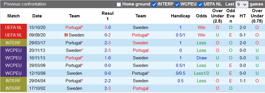 Nhận định, soi kèo Bồ Đào Nha vs Thụy Điển, 2h45 ngày 22/3: Đâu dễ cho cửa trên - Ảnh 3