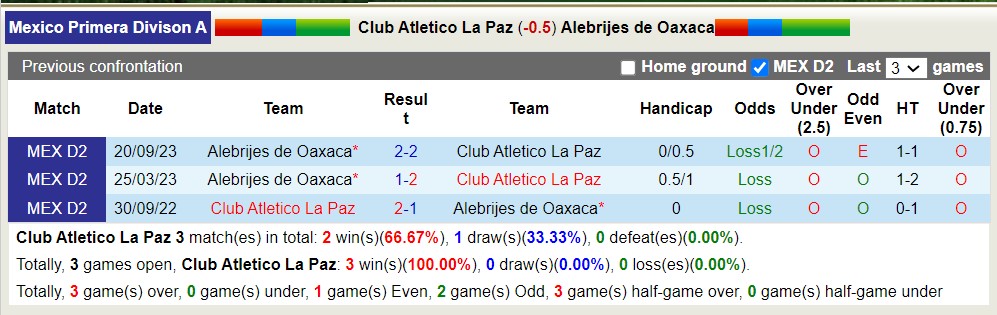 Nhận định, soi kèo Club Atletico La Paz với Alebrijes de Oaxaca, 8h05 ngày 23/3: Lịch sử gọi tên - Ảnh 3