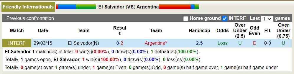 Nhận định, soi kèo El Salvador với Argentina, 7h00 ngày 23/3: Không Messi vẫn thắng trận - Ảnh 3