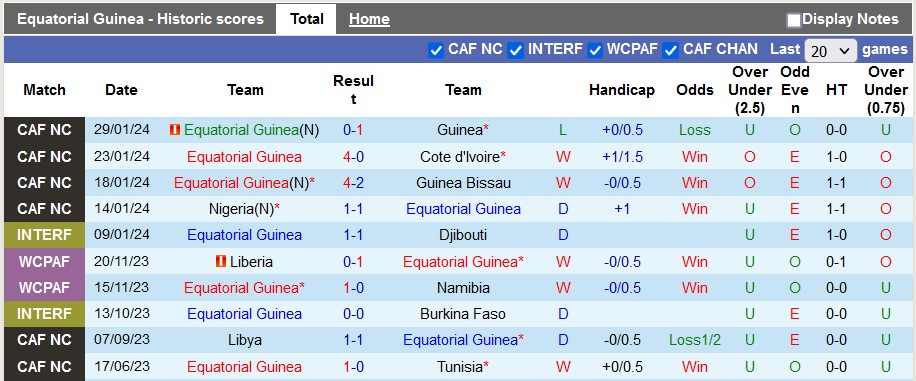 Nhận định, soi kèo Equatorial Guinea với Campuchia, 2h00 ngày 23/3: Khó thắng cách biệt - Ảnh 1