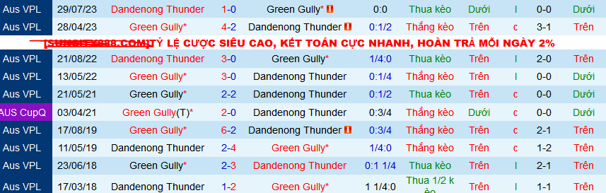 Nhận định, soi kèo Green Gully vs Dandenong Thunder, 16h00 ngày 22/3: Chờ mưa gôn - Ảnh 3