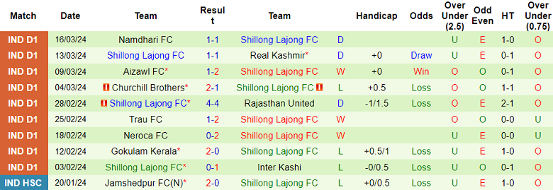 Nhận định, soi kèo Inter Kashi với Shillong Lajong, 20h30 ngày 22/3: Tin vào chủ nhà - Ảnh 2