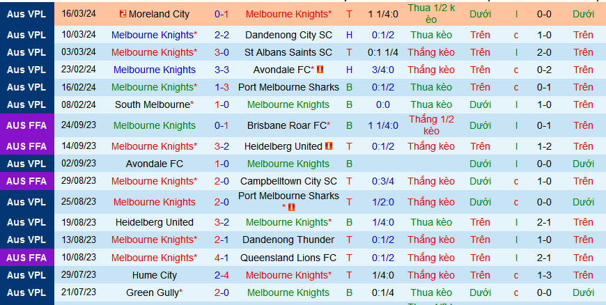 Nhận định, soi kèo Melbourne Knights vs Hume City, 15h30 ngày 22/3: Phải hơi nóng vào ngôi đầu - Ảnh 1