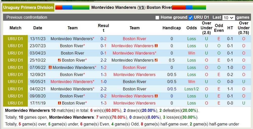 Nhận định, soi kèo Montevideo Wanderers với Boston River, 5h30 ngày 23/3: Trái đắng sân nhà - Ảnh 3