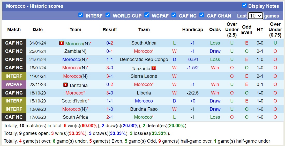Nhận định, soi kèo Morocco với Angola, 5h00 ngày 23/3: Bất phân thắng bại - Ảnh 1