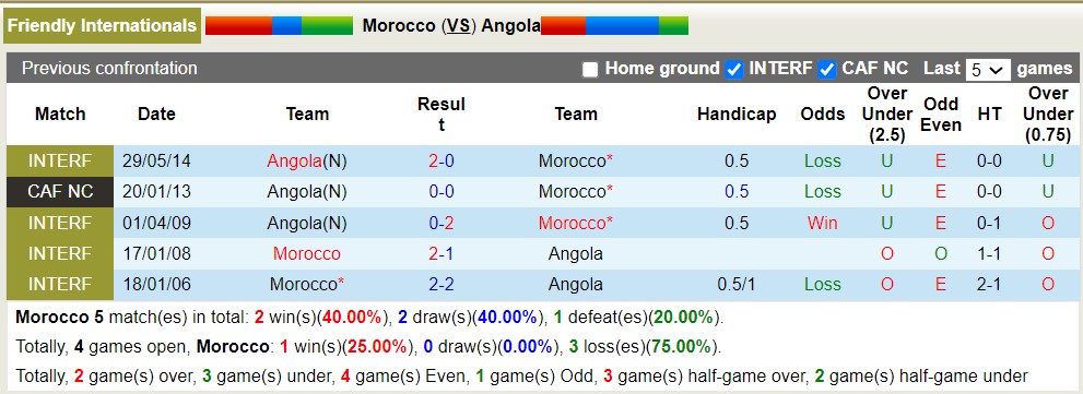 Nhận định, soi kèo Morocco với Angola, 5h00 ngày 23/3: Bất phân thắng bại - Ảnh 3