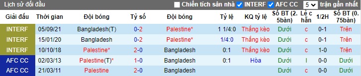 Nhận định, soi kèo Palestine với Bangladesh, 01h00 ngày 22/3: Mồi ngon cho 'sư tử xứ Canaan' - Ảnh 2