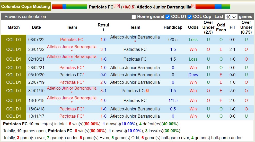 Nhận định, soi kèo Patriotas FC với Atletico Junior Barranquilla, 6h10 ngày 23/3: Tiếp tục bết bát - Ảnh 3