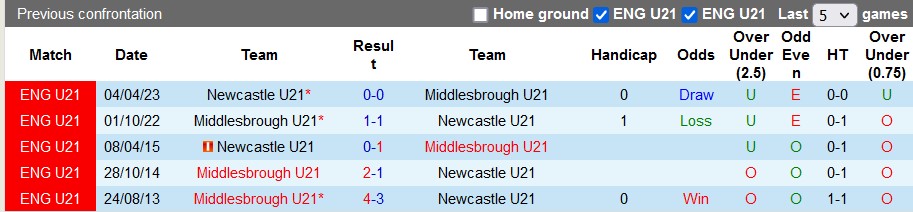 Nhận định, soi kèo U21 Middlesbrough vs U21 Newcastle, 2h00 ngày 23/3: Bắn hạ chích chòe - Ảnh 3