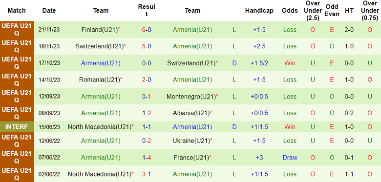Nhận định, soi kèo U21 Montenegro với U21 Armenia, 21h00 ngày 22/3: Chủ nhà ‘ghi điểm’ - Ảnh 2