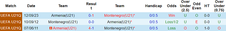 Nhận định, soi kèo U21 Montenegro với U21 Armenia, 21h00 ngày 22/3: Chủ nhà ‘ghi điểm’ - Ảnh 3