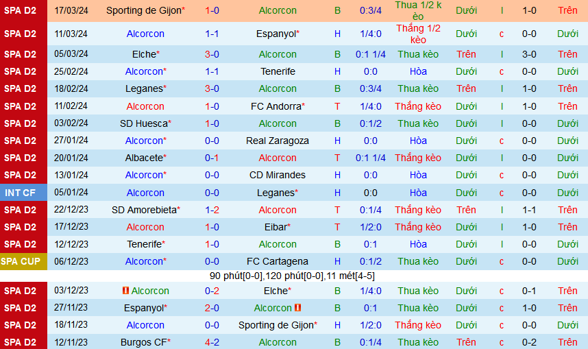 Nhận định, soi kèo Alcorcon vs Real Oviedo, 22h15 ngày 23/3: Top 6 vẫy gọi Oviedo - Ảnh 1