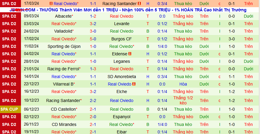 Nhận định, soi kèo Alcorcon vs Real Oviedo, 22h15 ngày 23/3: Top 6 vẫy gọi Oviedo - Ảnh 2