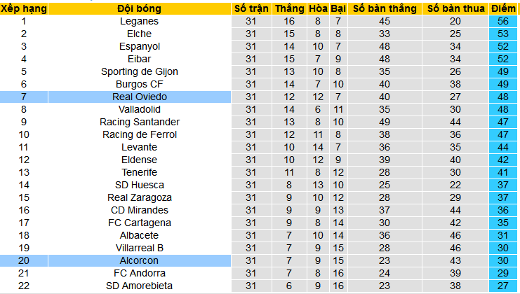 Nhận định, soi kèo Alcorcon vs Real Oviedo, 22h15 ngày 23/3: Top 6 vẫy gọi Oviedo - Ảnh 4