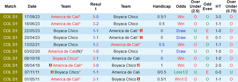 Nhận định, soi kèo America de Cali với Boyaca Chico, 08h30 ngày 24/3: Điểm tựa sân nhà - Ảnh 3