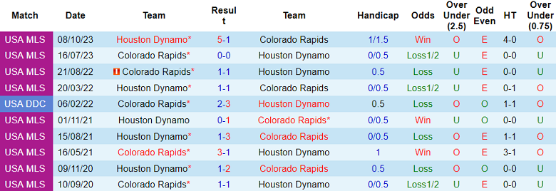 Nhận định, soi kèo Colorado Rapids với Houston Dynamo, 08h30 ngày 24/3: Khó tin chủ nhà - Ảnh 3