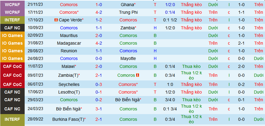 Nhận định, soi kèo Comoros vs Uganda, 04h00 ngày 23/3: Comoros thắng kèo, Uganda thắng trận - Ảnh 2
