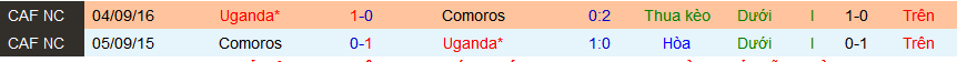 Nhận định, soi kèo Comoros vs Uganda, 04h00 ngày 23/3: Comoros thắng kèo, Uganda thắng trận - Ảnh 4