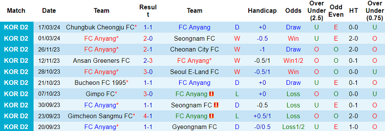 Nhận định, soi kèo FC Anyang với Siheung Citizen, 12h00 ngày 23/3: Khác biệt trình độ - Ảnh 1