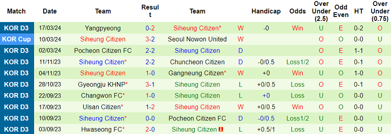 Nhận định, soi kèo FC Anyang với Siheung Citizen, 12h00 ngày 23/3: Khác biệt trình độ - Ảnh 2