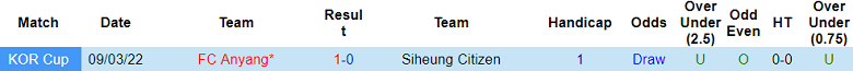 Nhận định, soi kèo FC Anyang với Siheung Citizen, 12h00 ngày 23/3: Khác biệt trình độ - Ảnh 3