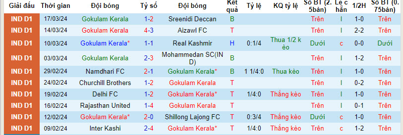 Nhận định, soi kèo Gokulam Kerala với Delhi, 20h30 ngày 23/03: Hết động lực thi đấu - Ảnh 2