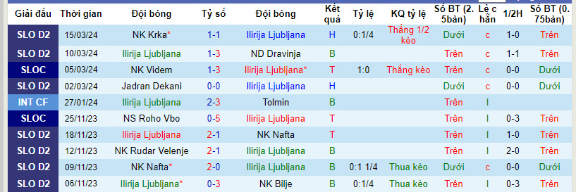 Nhận định, soi kèo Ilirija Ljubljana với NK Bistrica, 20h00 ngày 23/03: Thu hẹp khoảng cách - Ảnh 1