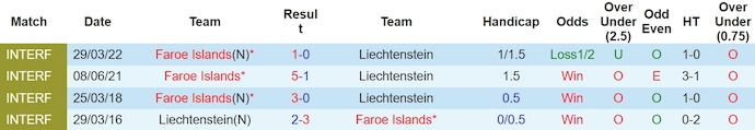 Nhận định, soi kèo Liechtenstein với Faroe Islands, 0h00 ngày 23/3: Nỗ lực của chủ nhà - Ảnh 3