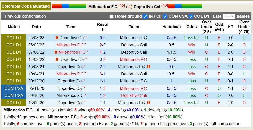 Nhận định, soi kèo Millonarios F.C với Deportivo Cali, 02h00 ngày 24/3: Đảo ngược lịch sử - Ảnh 3