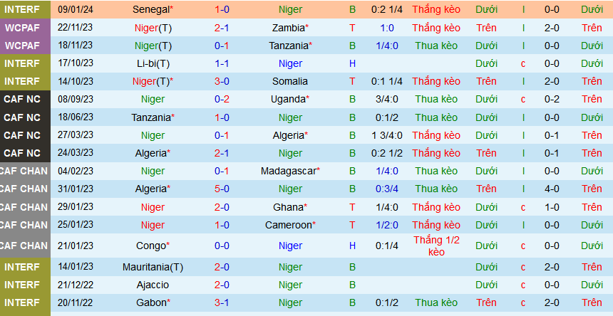 Nhận định, soi kèo Niger vs Togo, 04h00 ngày 23/3: Tin vào Niger  - Ảnh 1