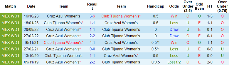 Nhận định, soi kèo nữ Club Tijuana với nữ Cruz Azul, 10h06 ngày 23/3: Cửa trên ‘tạch’ - Ảnh 3
