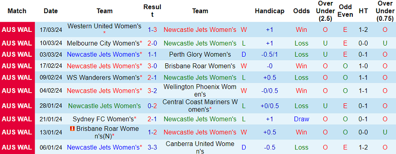 Nhận định, soi kèo nữ Newcastle Jets với nữ Melbourne Victory, 12h00 ngày 23/3: Khách hoan ca - Ảnh 1