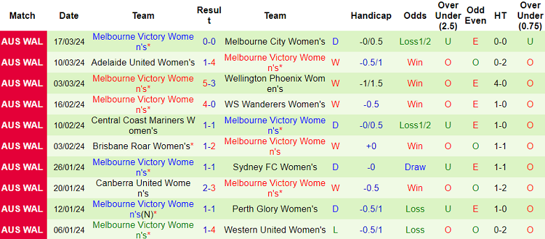 Nhận định, soi kèo nữ Newcastle Jets với nữ Melbourne Victory, 12h00 ngày 23/3: Khách hoan ca - Ảnh 2