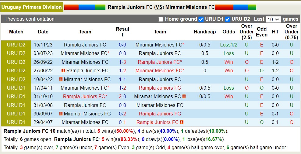 Nhận định, soi kèo Rampla Juniors FC với Miramar Misiones FC, 23h30 ngày 23/3: Điểm tựa sân nhà - Ảnh 3