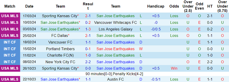 Nhận định, soi kèo San Jose Earthquakes với Seattle Sounders, 09h30 ngày 24/3: Thất vọng chủ nhà - Ảnh 1
