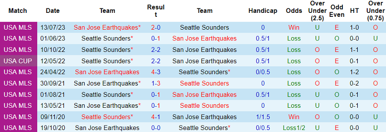 Nhận định, soi kèo San Jose Earthquakes với Seattle Sounders, 09h30 ngày 24/3: Thất vọng chủ nhà - Ảnh 3