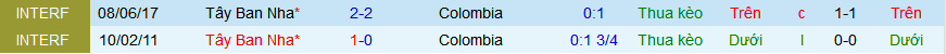 Nhận định, soi kèo Tây Ban Nha vs Colombia, 03h30 ngày 23/3: Thiên đường thứ 7 - Ảnh 3