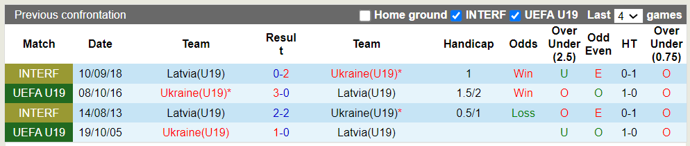 Nhận định, soi kèo U19 Ukraine vs U19 Latvia, 20h00 23/03: Kèo trên uy tín - Ảnh 1