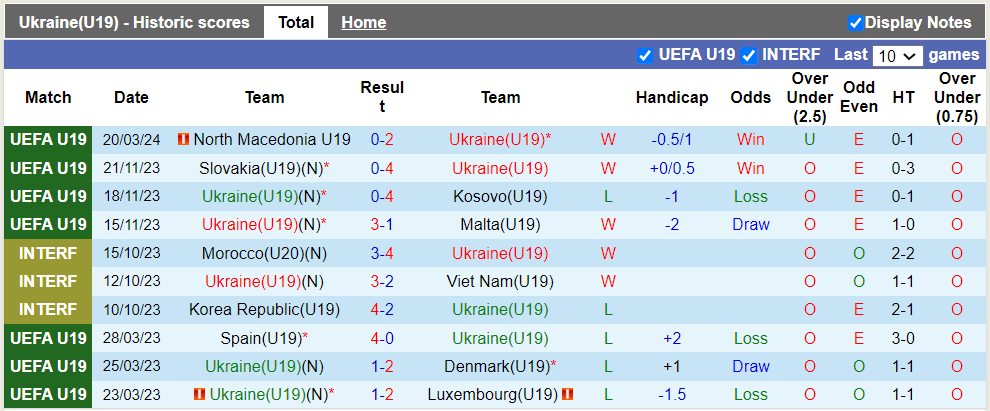 Nhận định, soi kèo U19 Ukraine vs U19 Latvia, 20h00 23/03: Kèo trên uy tín - Ảnh 3