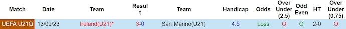 Nhận định, soi kèo U21 San Marino với U21 Ireland, 0h00 ngày 23/3: Hủy diệt chủ nhà - Ảnh 3
